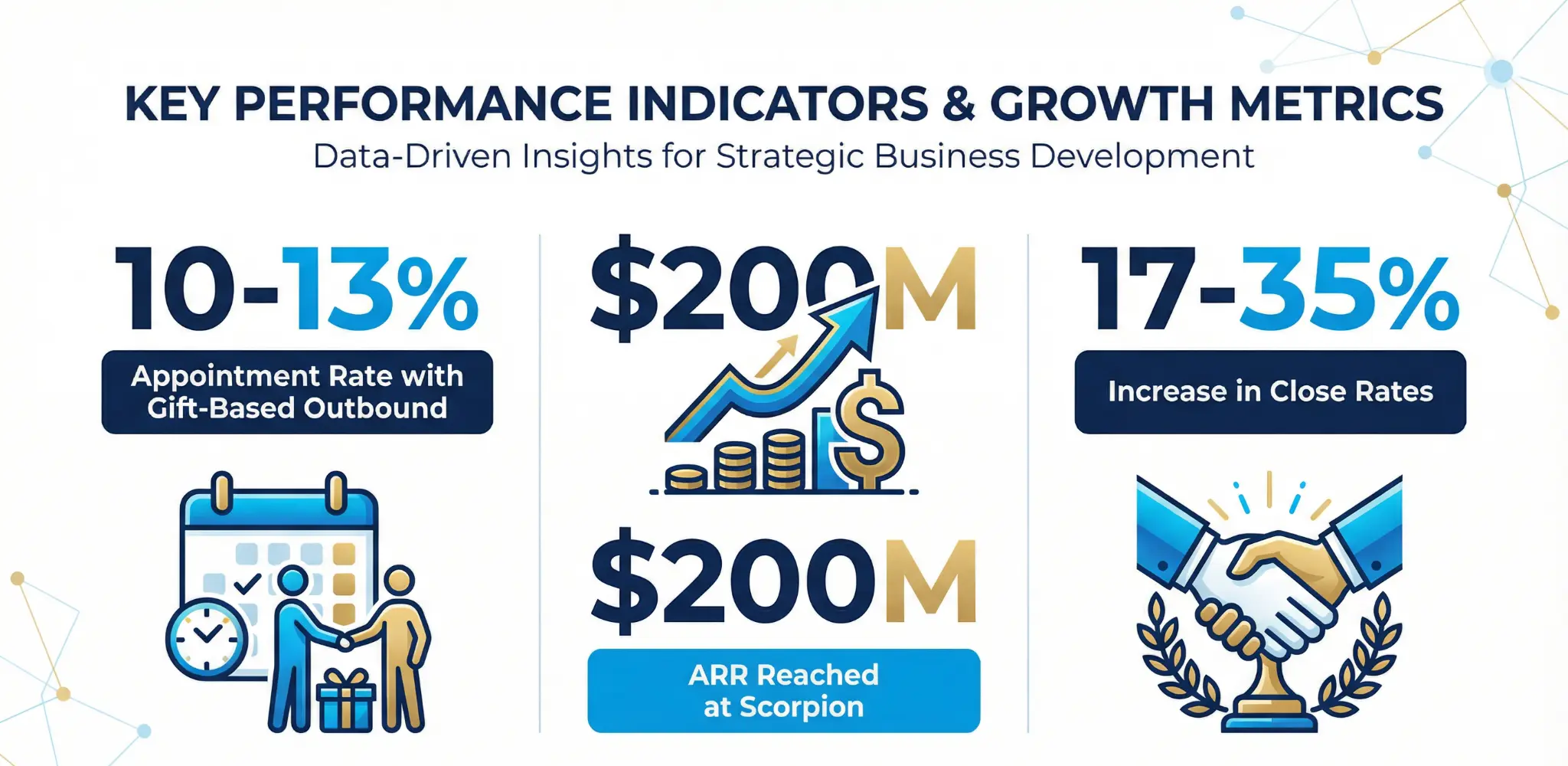 Key Performance Indicators & Growth Metrics: 10-13% Appointment Rate, $200M ARR Reached, 17-35% Increase in Close Rates